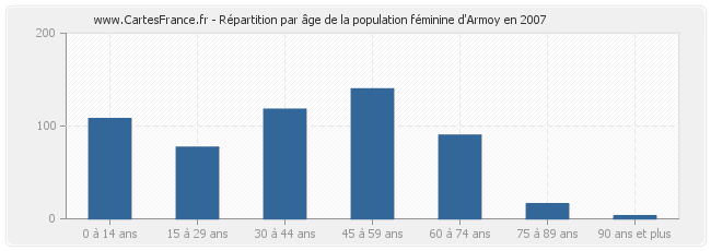 Répartition par âge de la population féminine d'Armoy en 2007