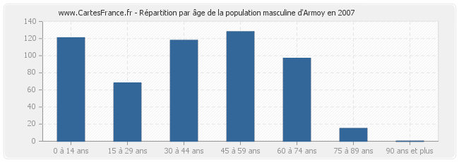 Répartition par âge de la population masculine d'Armoy en 2007