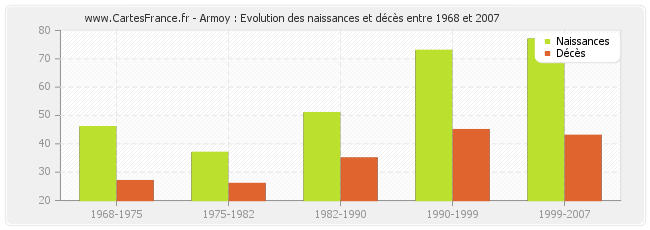 Armoy : Evolution des naissances et décès entre 1968 et 2007