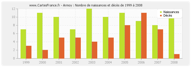 Armoy : Nombre de naissances et décès de 1999 à 2008
