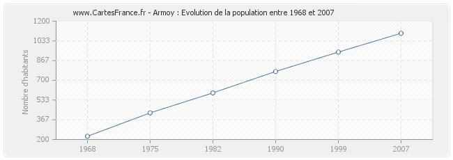 Population Armoy
