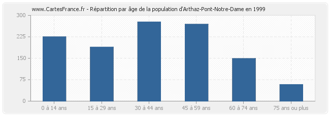 Répartition par âge de la population d'Arthaz-Pont-Notre-Dame en 1999