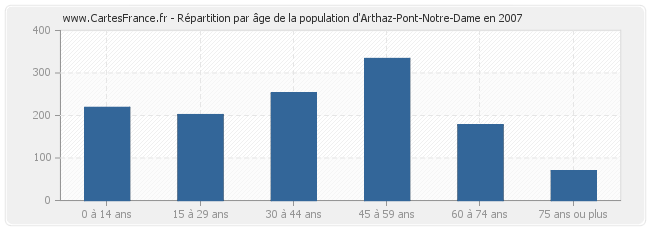 Répartition par âge de la population d'Arthaz-Pont-Notre-Dame en 2007
