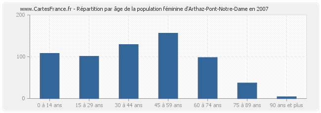 Répartition par âge de la population féminine d'Arthaz-Pont-Notre-Dame en 2007