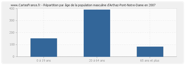 Répartition par âge de la population masculine d'Arthaz-Pont-Notre-Dame en 2007