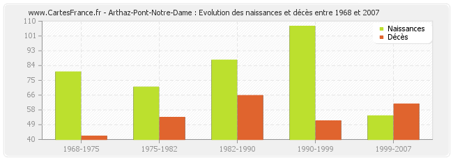 Arthaz-Pont-Notre-Dame : Evolution des naissances et décès entre 1968 et 2007