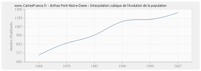 Arthaz-Pont-Notre-Dame : Interpolation cubique de l'évolution de la population