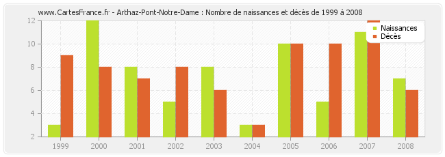 Arthaz-Pont-Notre-Dame : Nombre de naissances et décès de 1999 à 2008