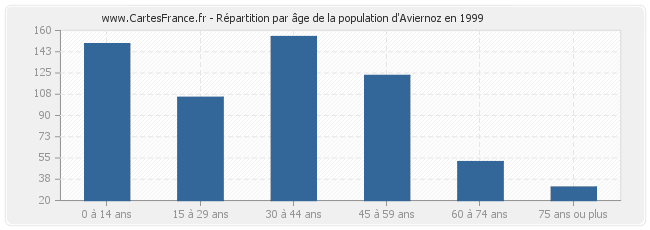 Répartition par âge de la population d'Aviernoz en 1999