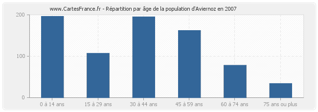 Répartition par âge de la population d'Aviernoz en 2007