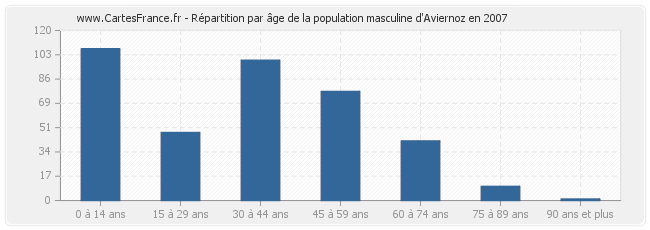 Répartition par âge de la population masculine d'Aviernoz en 2007
