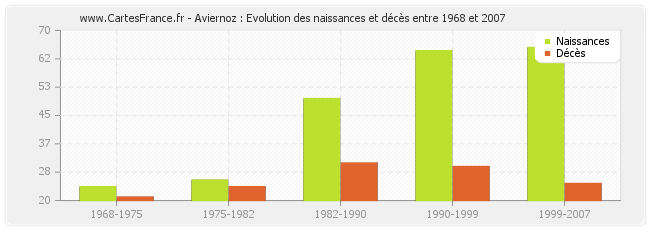 Aviernoz : Evolution des naissances et décès entre 1968 et 2007