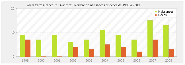 Aviernoz : Nombre de naissances et décès de 1999 à 2008