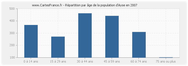 Répartition par âge de la population d'Ayse en 2007