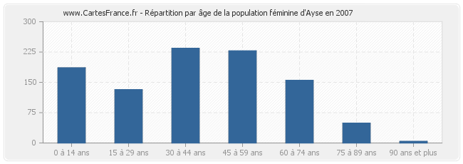 Répartition par âge de la population féminine d'Ayse en 2007