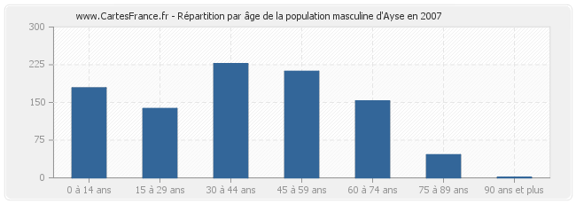 Répartition par âge de la population masculine d'Ayse en 2007