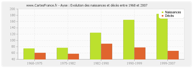 Ayse : Evolution des naissances et décès entre 1968 et 2007
