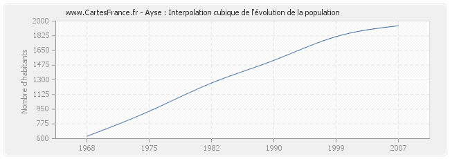 Ayse : Interpolation cubique de l'évolution de la population