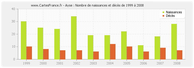 Ayse : Nombre de naissances et décès de 1999 à 2008