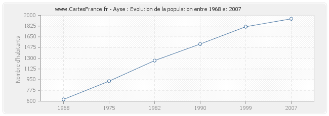 Population Ayse