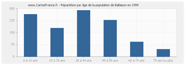 Répartition par âge de la population de Ballaison en 1999