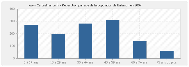 Répartition par âge de la population de Ballaison en 2007