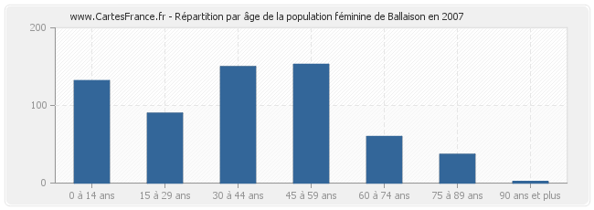 Répartition par âge de la population féminine de Ballaison en 2007