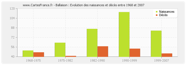 Ballaison : Evolution des naissances et décès entre 1968 et 2007