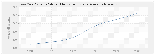 Ballaison : Interpolation cubique de l'évolution de la population