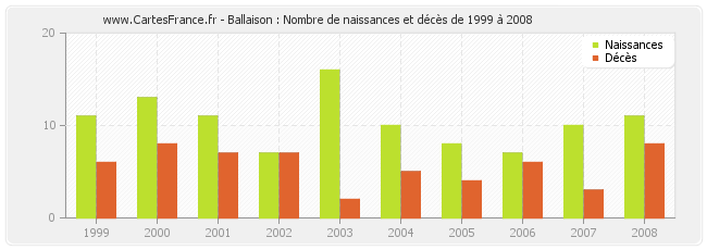 Ballaison : Nombre de naissances et décès de 1999 à 2008