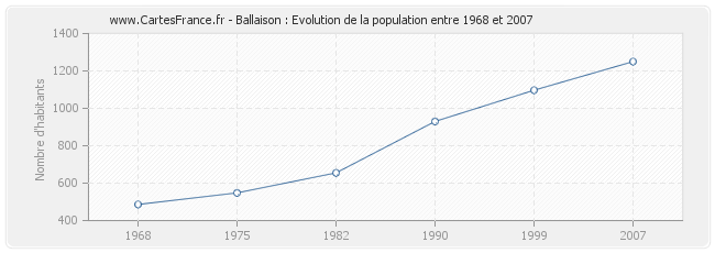 Population Ballaison