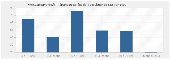 Répartition par âge de la population de Bassy en 1999