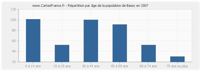 Répartition par âge de la population de Bassy en 2007