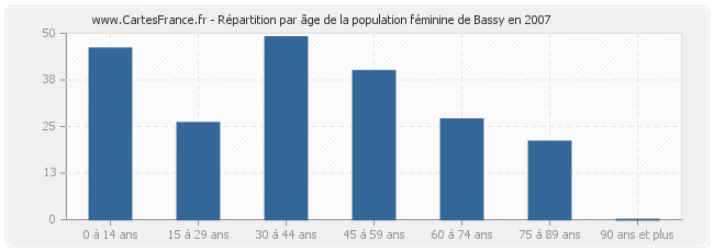 Répartition par âge de la population féminine de Bassy en 2007