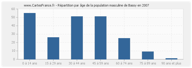Répartition par âge de la population masculine de Bassy en 2007