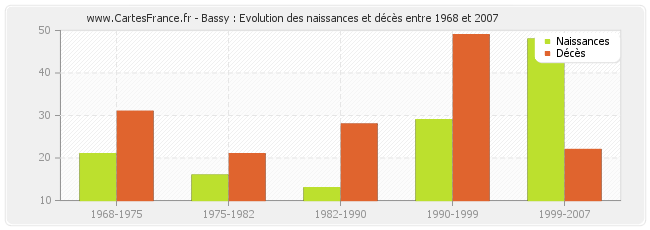 Bassy : Evolution des naissances et décès entre 1968 et 2007