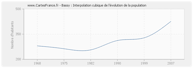 Bassy : Interpolation cubique de l'évolution de la population