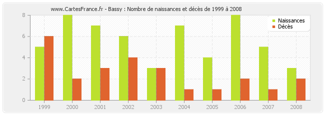 Bassy : Nombre de naissances et décès de 1999 à 2008