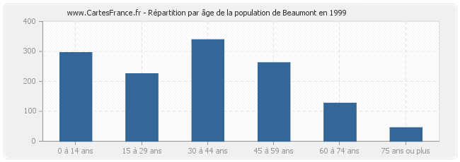 Répartition par âge de la population de Beaumont en 1999