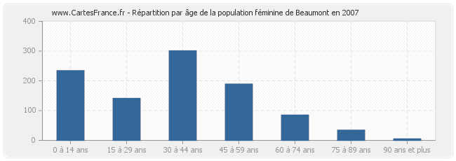 Répartition par âge de la population féminine de Beaumont en 2007