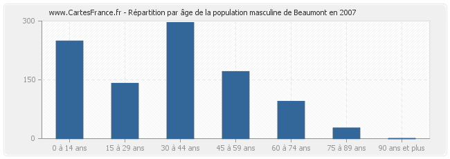 Répartition par âge de la population masculine de Beaumont en 2007