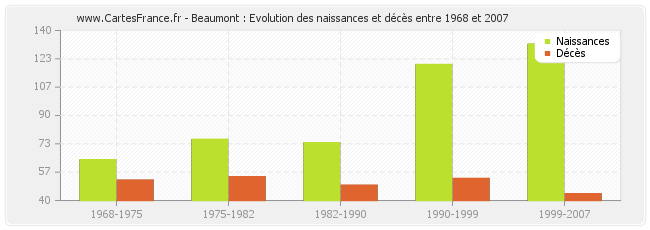 Beaumont : Evolution des naissances et décès entre 1968 et 2007