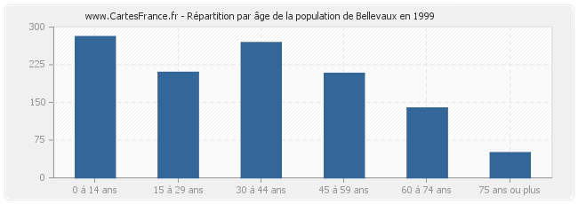 Répartition par âge de la population de Bellevaux en 1999