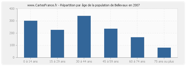Répartition par âge de la population de Bellevaux en 2007