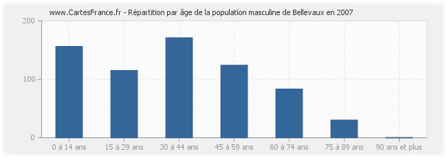 Répartition par âge de la population masculine de Bellevaux en 2007