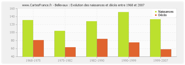 Bellevaux : Evolution des naissances et décès entre 1968 et 2007