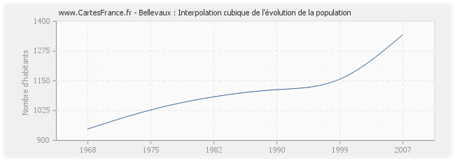 Bellevaux : Interpolation cubique de l'évolution de la population