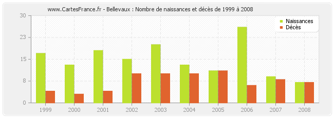 Bellevaux : Nombre de naissances et décès de 1999 à 2008