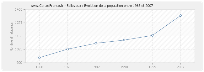 Population Bellevaux