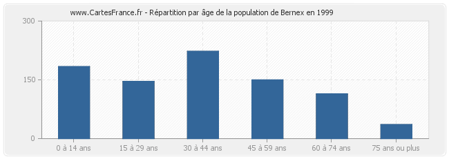 Répartition par âge de la population de Bernex en 1999